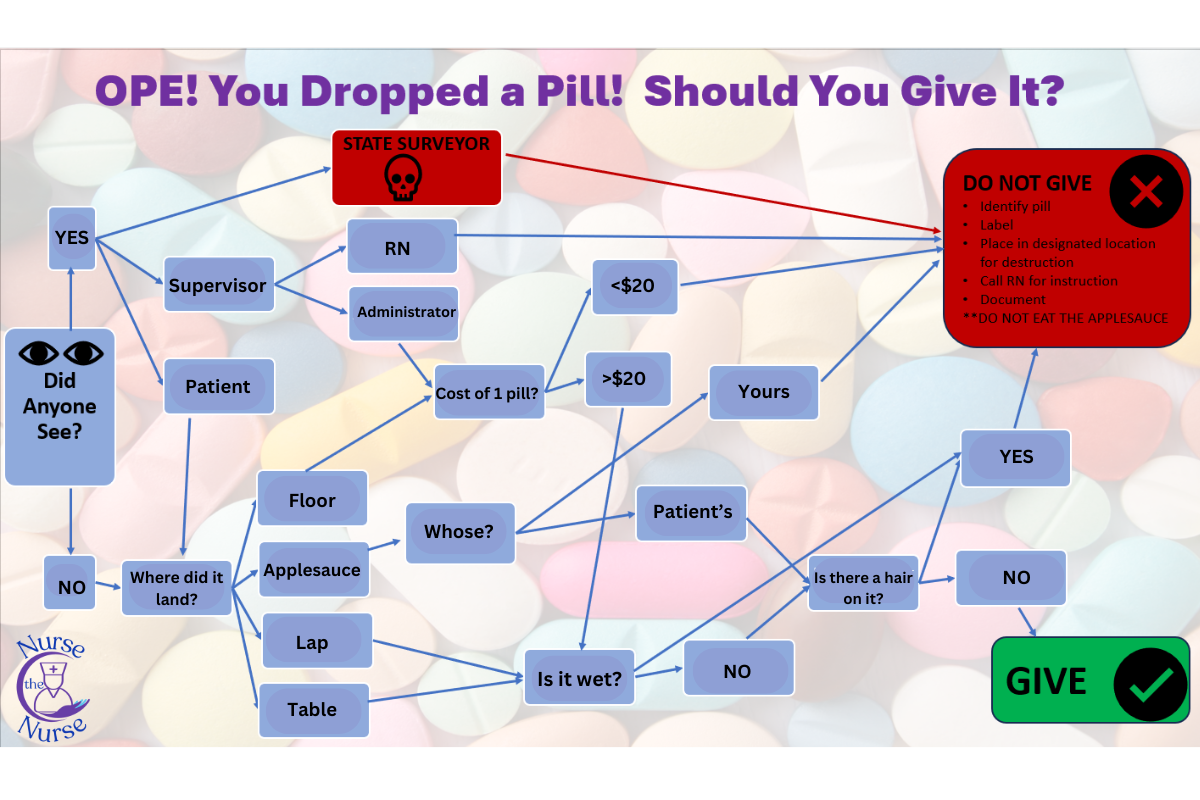 When to Administer Dropped Med - Funny Decision Tree